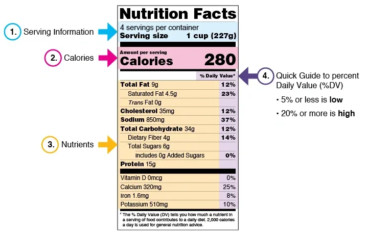 Annotated Nutrition Facts label showing serving size, calories, nutrients, and a guide to daily value percentages.