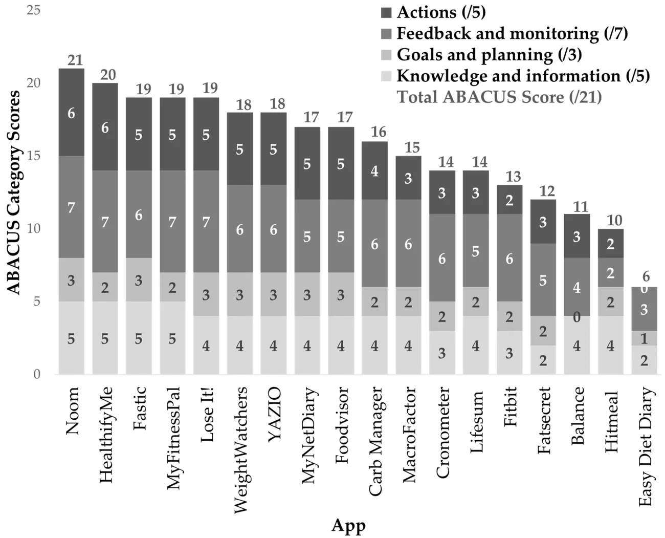 Bar chart showing ABACUS category scores for 18 food tracking apps, comparing actions, feedback, goals, and knowledge components.