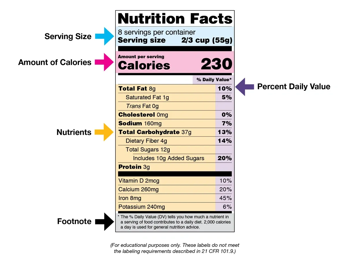 Illustrated FDA Nutrition Facts label showing serving size, calories, nutrients with daily values, and footnote explanation.